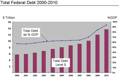 US National Debt vs GDP 2000 - 2010